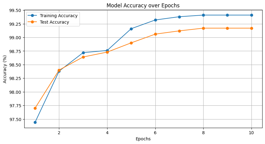 MNIST CNN Classifier